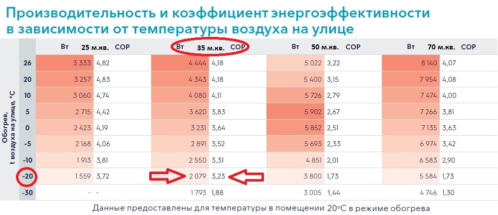На какую температуру включать кондиционер