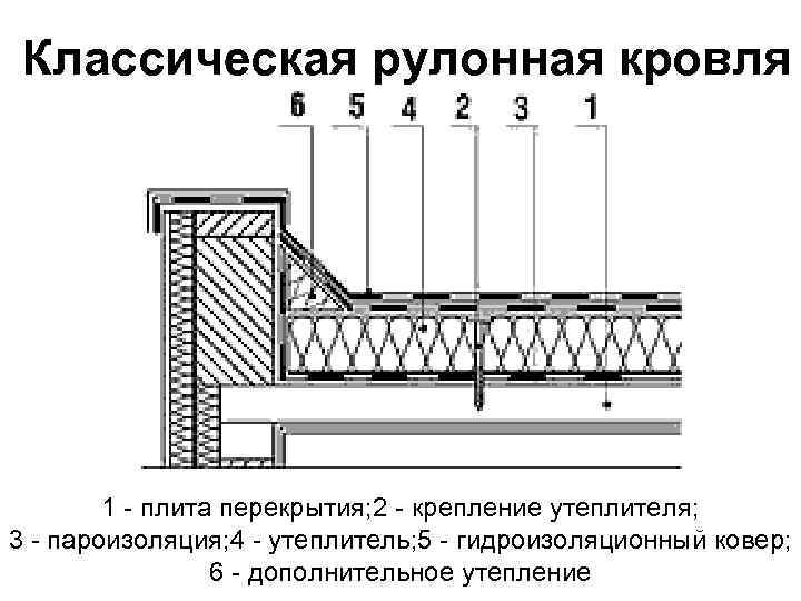 Утепление плоской кровли - известные способы и популярные материалы