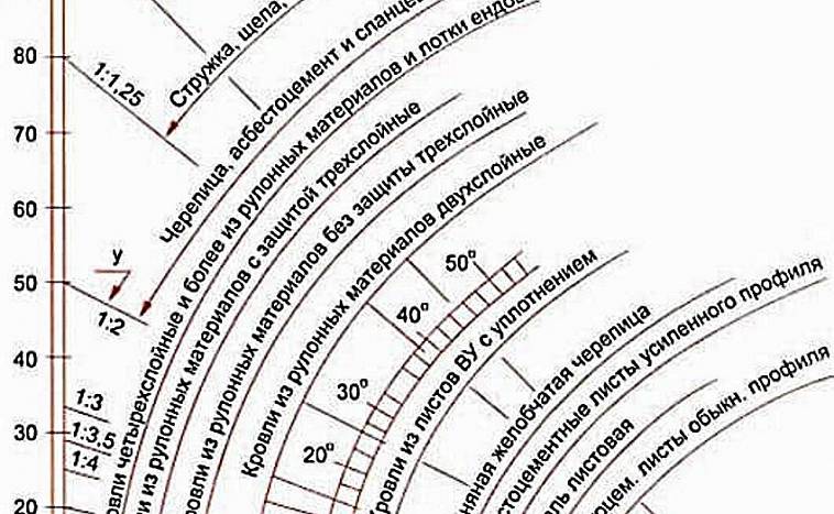 Уклон кровли - от чего зависит и как рассчитать
