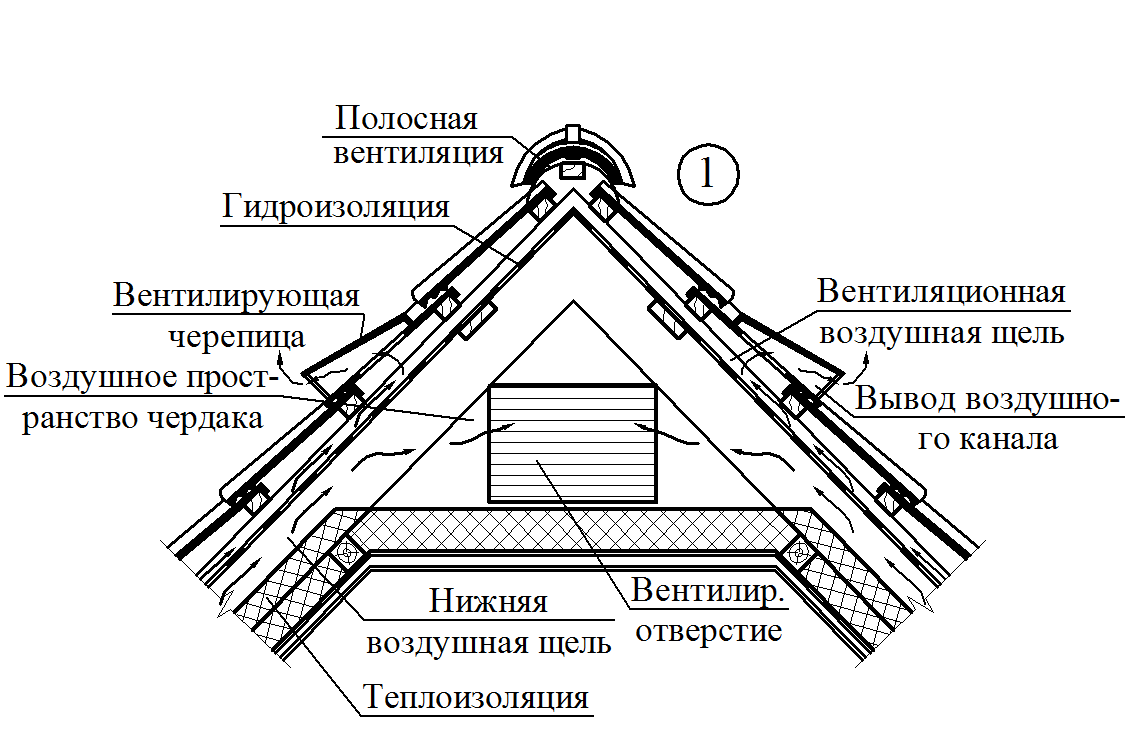 Как сделать вентиляцию в частном доме своими руками
