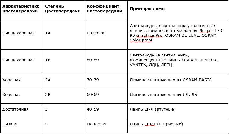 Цветовая температура светодиодных ламп: таблица, какой свет лучше