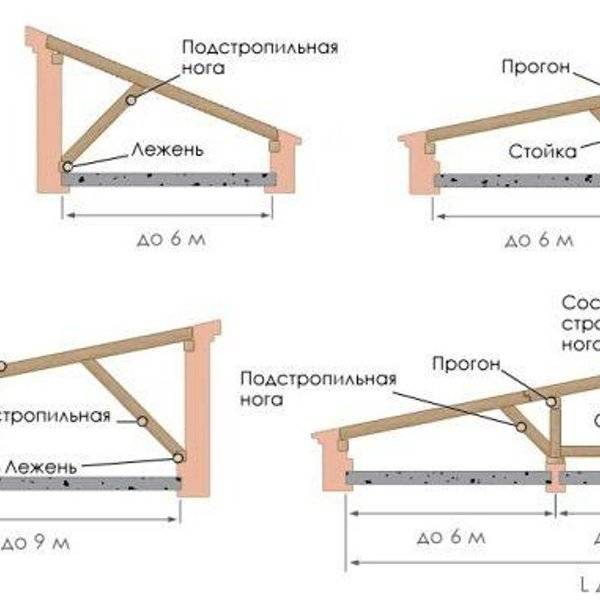 Стропильная система односкатной крыши: особенности и калькулятор