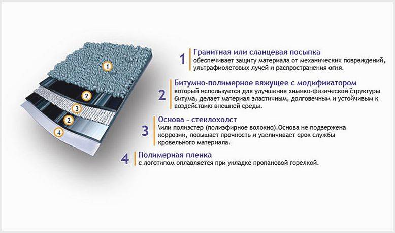 Как лучше крепить рубероид к деревянной крыше