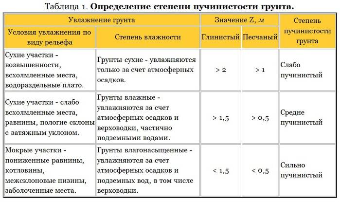 Как самостоятельно определить пучинистый грунт: простые инструкции и советы