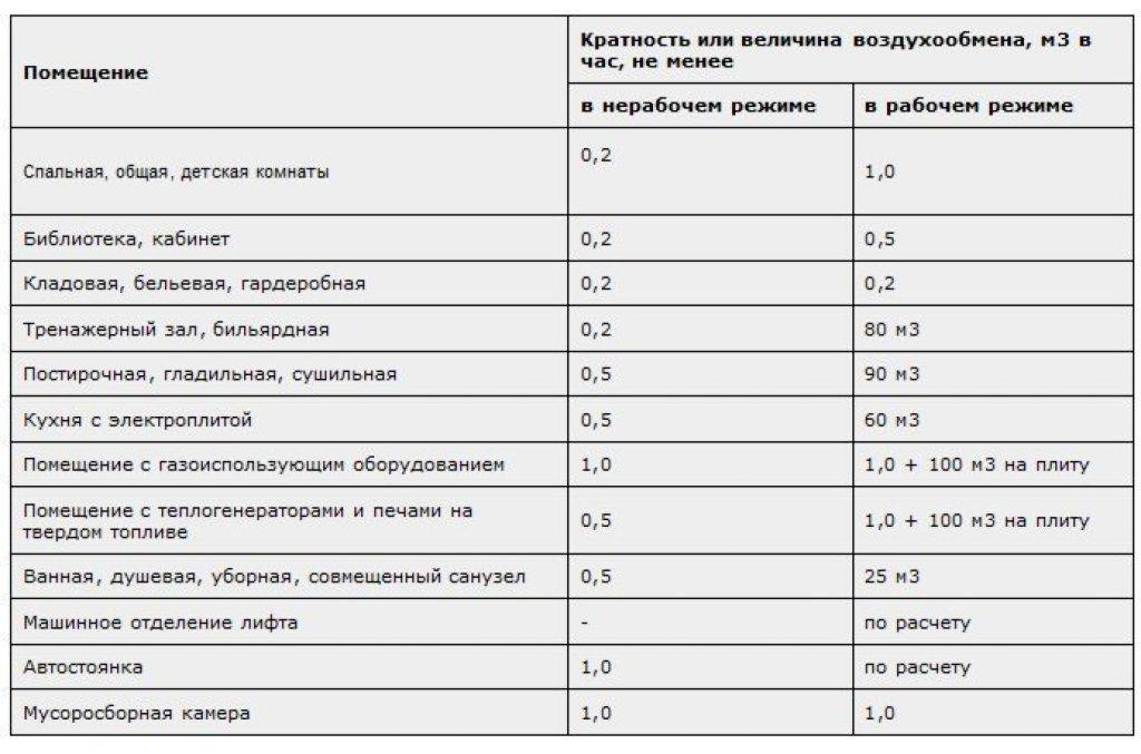 Санпин 2.1.2.2645-10 требования к условиям проживания в жилых зданиях и помещениях — википро: отраслевая энциклопедия. окна, двери, мебель