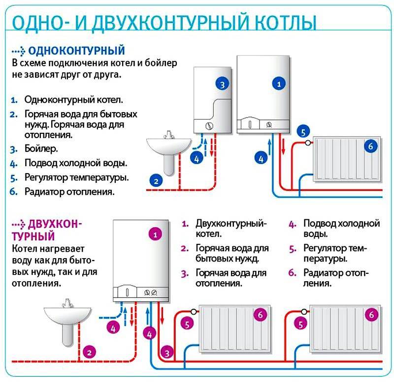 Двухконтурные газовые котлы для отопления частного дома: виды настенных и напольных котлов
