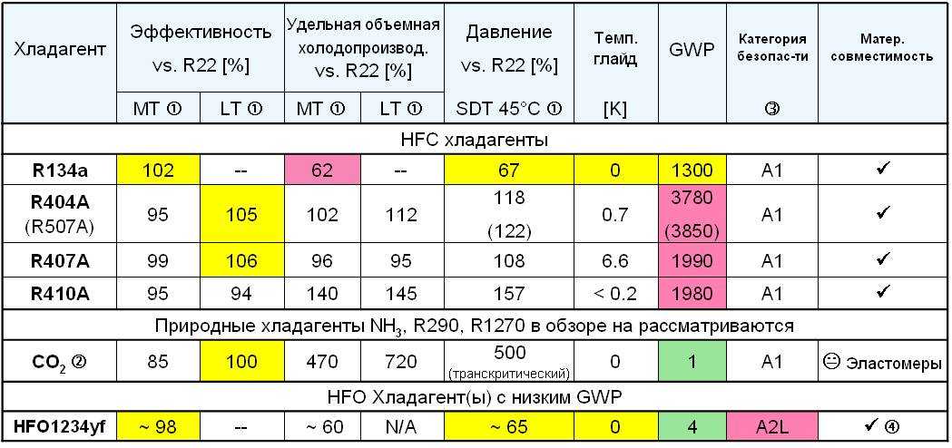 Какие преимущества и особенности имеет фреон r407c