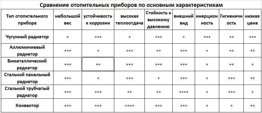Выбор радиатора отопления: чугунный или биметаллический, сравнительная таблица теплоотдачи