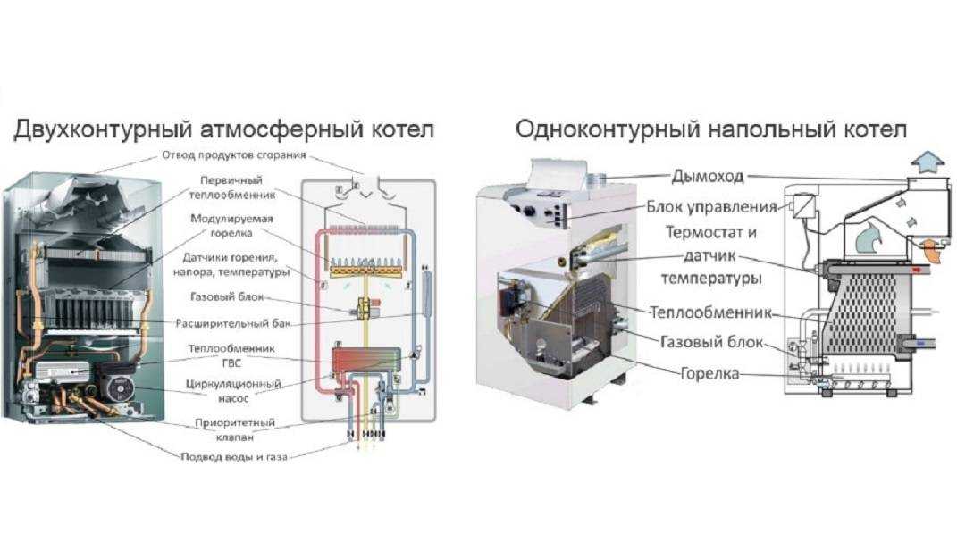Выбираем между турбированным и атмосферным газовым котлом. выбираем между турбированным и атмосферным газовым котлом