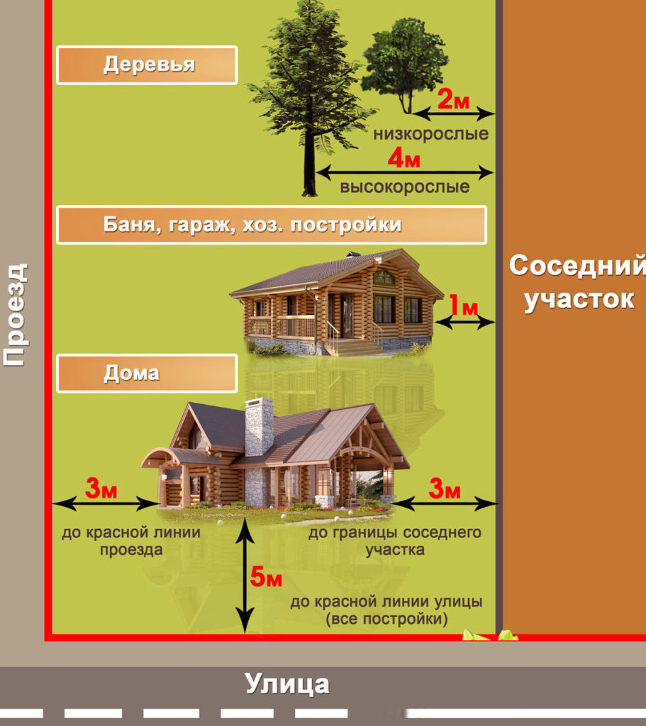 Минимальное расстояние между жилым домом и гаражом