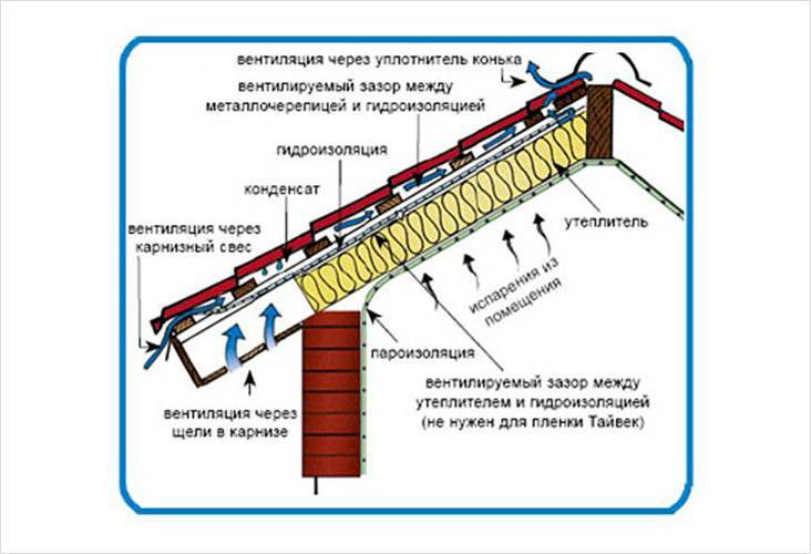 Как утеплить крышу дома своими руками - расчеты и проведение работ