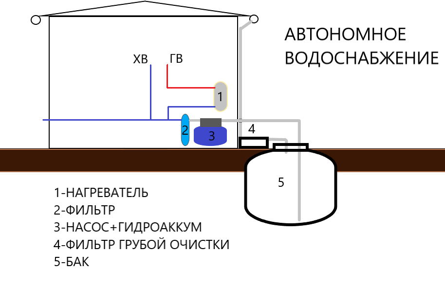 Водоснабжение частного дома. центральное, автономное. плюсы