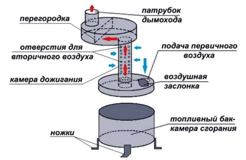 Печка на отработке своими руками: преимущества и недостатки