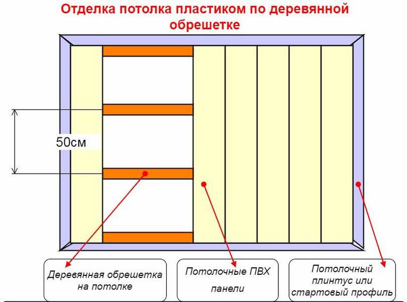 Как сделать обрешетку под гипсокартон на стену из профиля