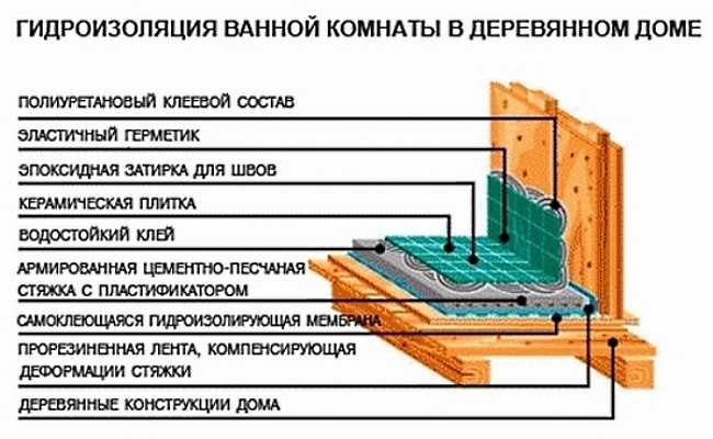 Как положить плитку на деревянный пол