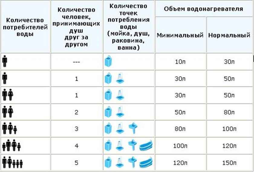 Сколько литров в обычной стандартной ванне?