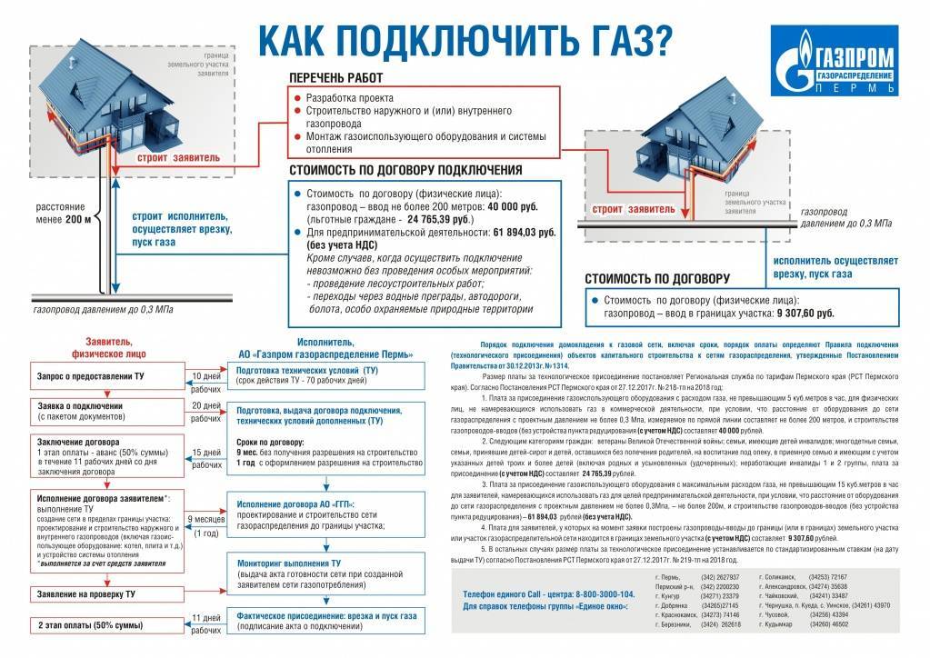 Технические условия на подключение газа: основания и получение