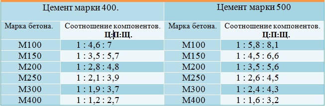 Пропорции раствора для фундамента в ведрах...