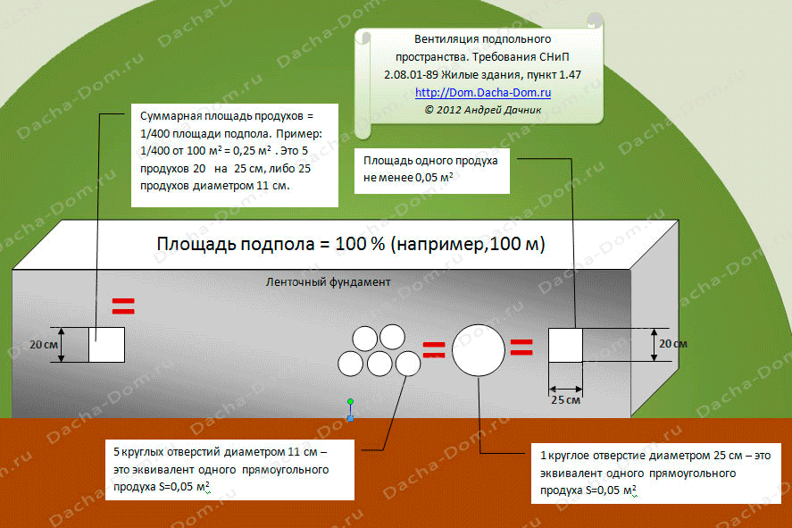 Продухи в ленточном фундаменте: плюсы и минусы