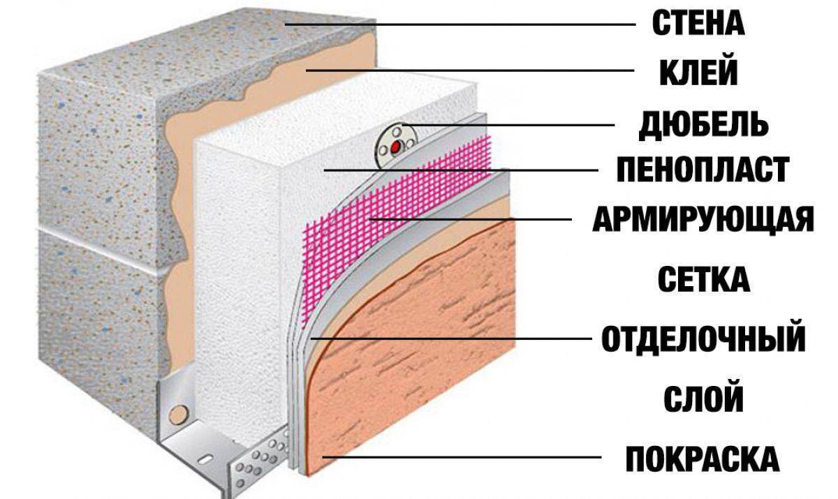 Чем утеплить фасад дома из газосиликатных блоков, утепление газосиликатных стен