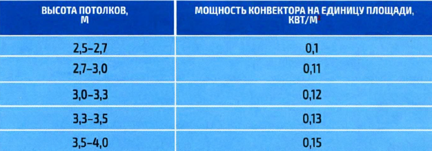 Расчет мощности и выбор конвектора itt