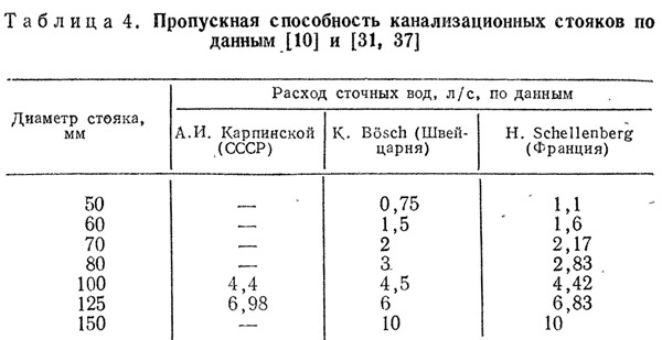 Уклон канализации на 1 метр: снип, для внутренней и внешней