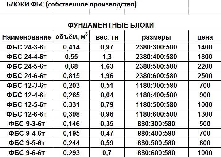Фундаментные блоки размеры, таблицы, схемы, видео