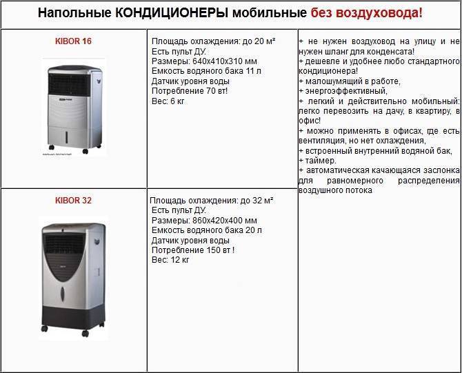 Лучшие мобильные кондиционеры (рейтинг 2023) - топ 25