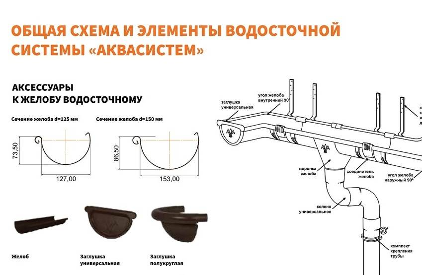 Труба водосточная: виды материалов | расчет параметров и монтаж