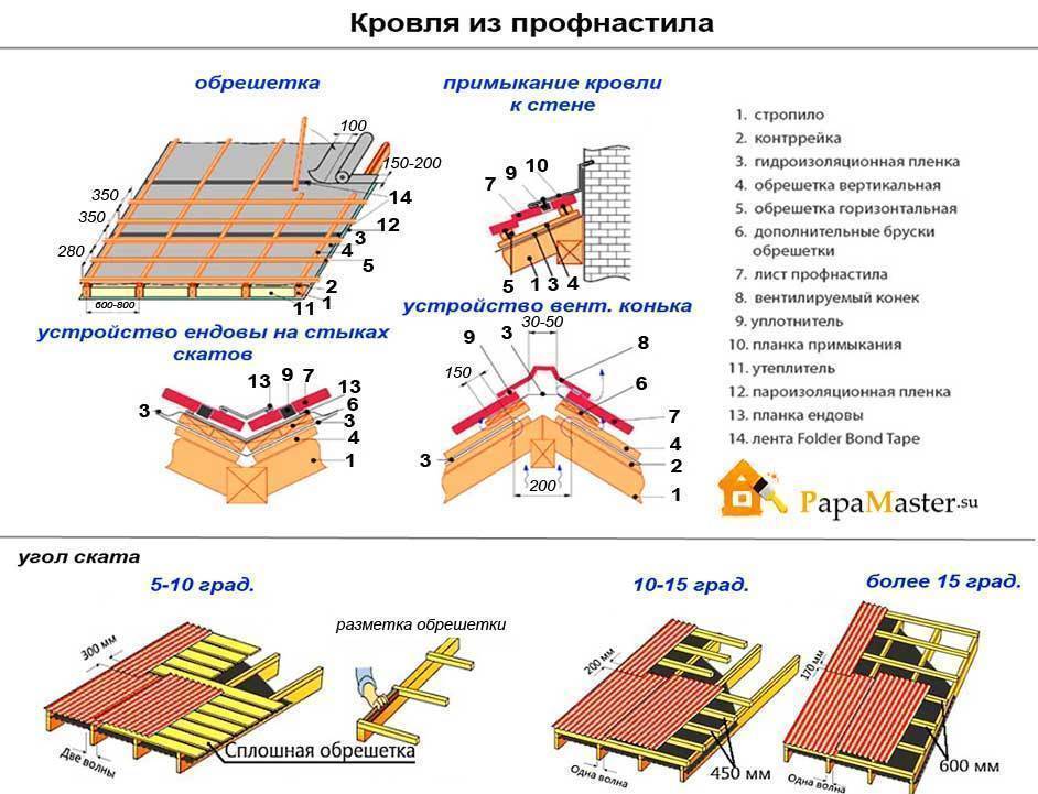 Двускатная крыша: стропильная система под металлочерепицу