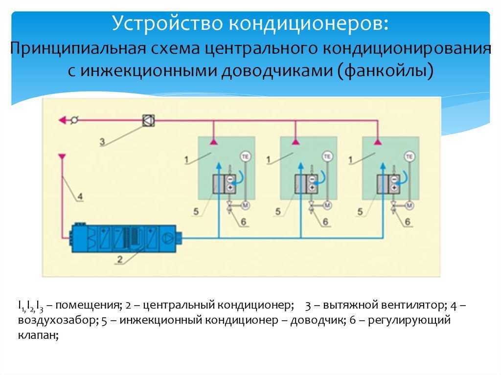 Особенности работы центральных кондиционеров разных видов