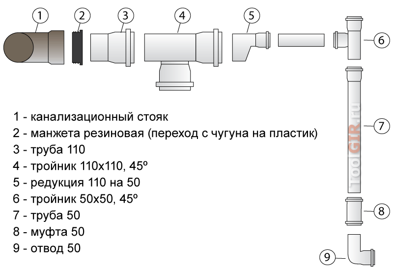 Пошаговая инструкция по ремонту канализации своими руками