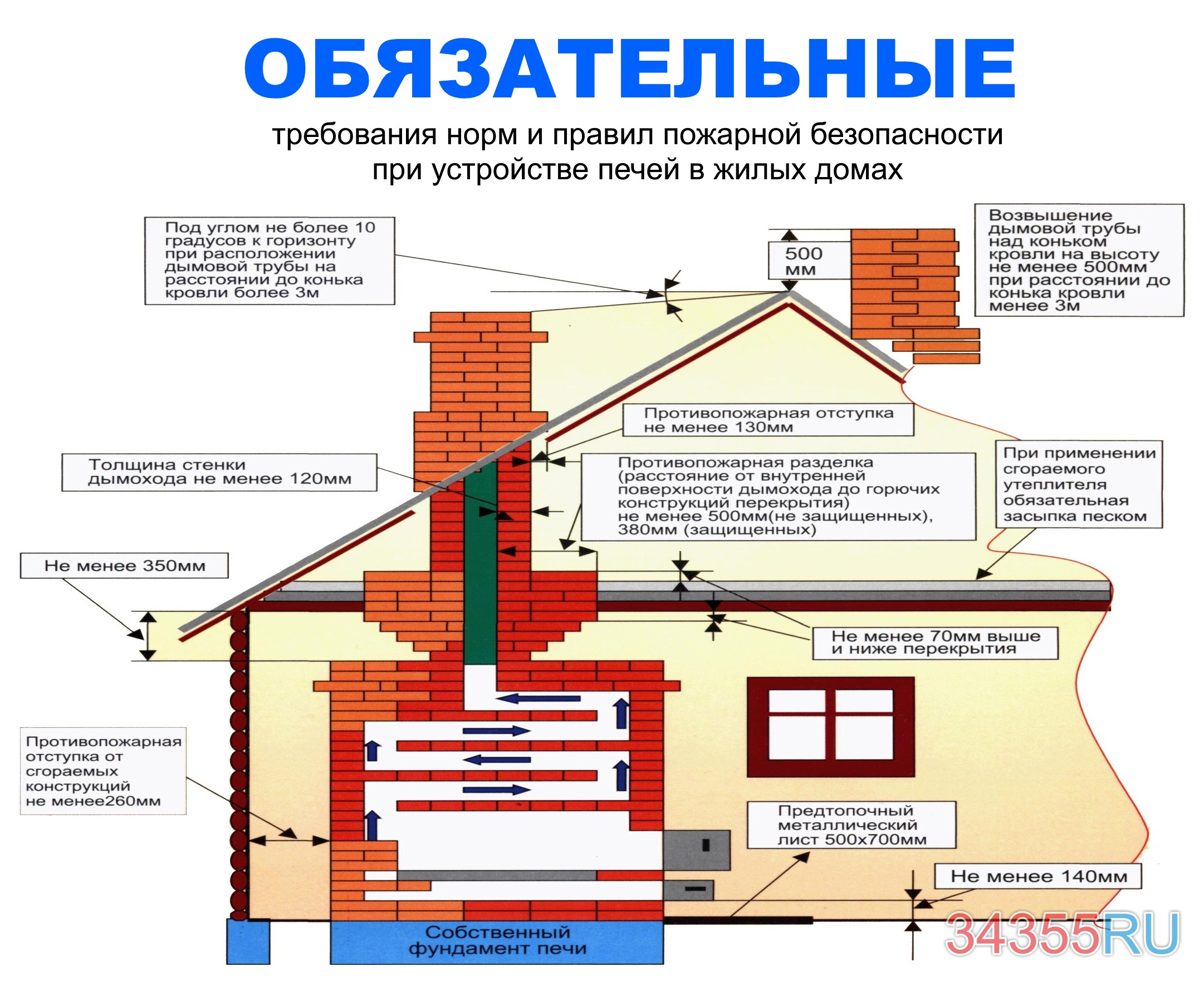 Установка печи в бане на деревянный пол: пошаговая инструкция