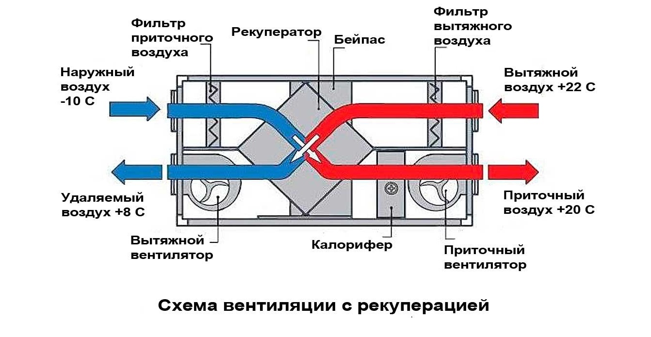 Рекуперация воздуха в вентиляции: принцип работы, рейтинг моделей 2024 года
