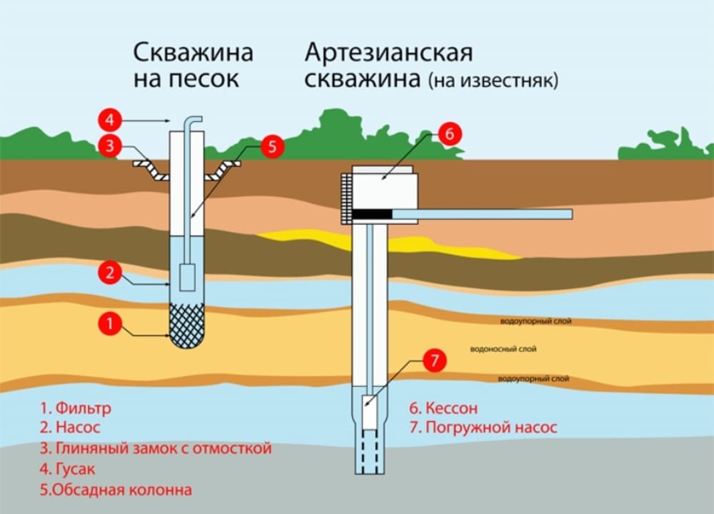 Бурение скважин на воду в частном доме и на даче своими руками: пошагово разберем все варианты