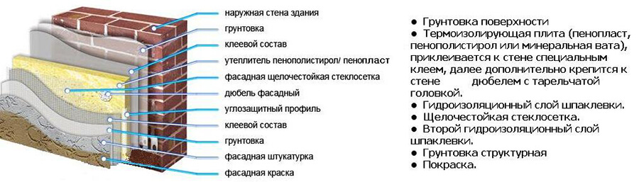 Фасадная штукатурка для наружных работ
