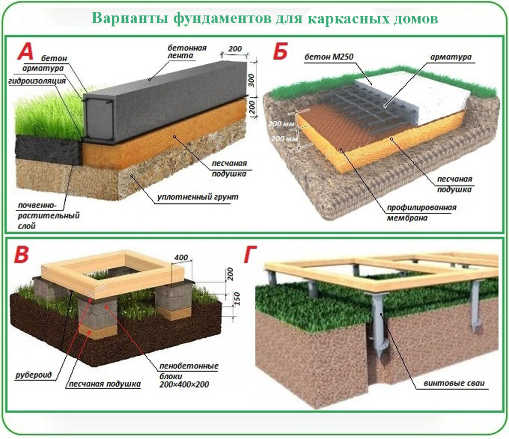 Правильный ленточный фундамент: расчет и устройство