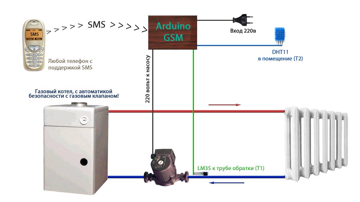 Gsm для котлов отопления. GSM автоматика газового котла. GSM модуль для котла. Электрический котёл для отопления с GSM модулем. GSM модуль управления котлом.