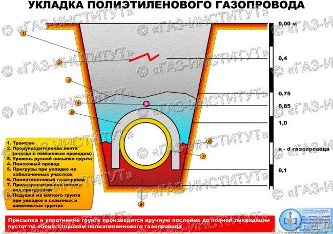 Способы прокладки газопровода к частному дому