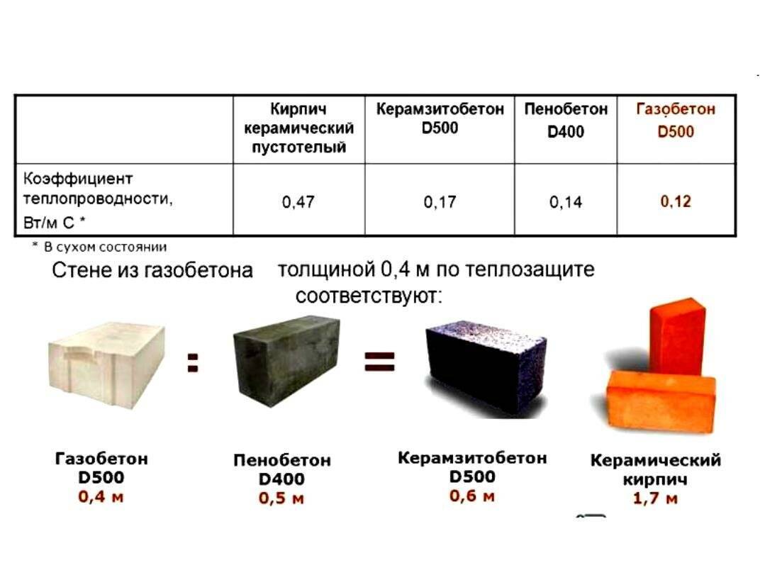Керамзитобетонные блоки: размеры, плюсы и минусы, свойства, характеристики гост