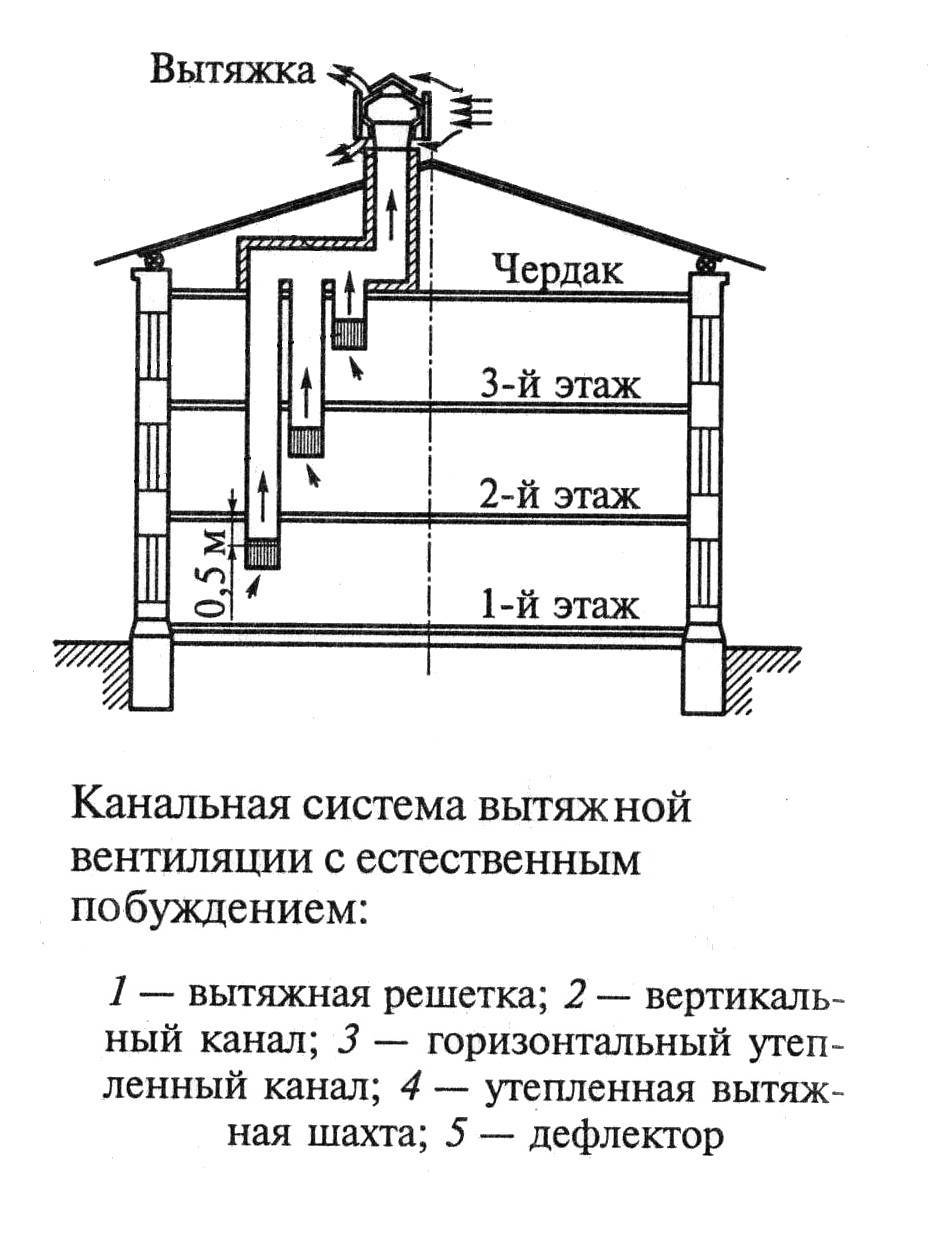 Расчет систем вентиляции