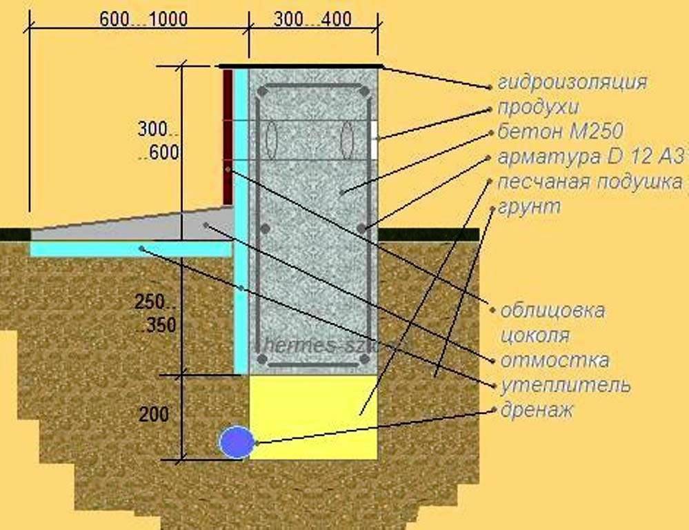 Глубина ленточного фундамента для двухэтажного дома