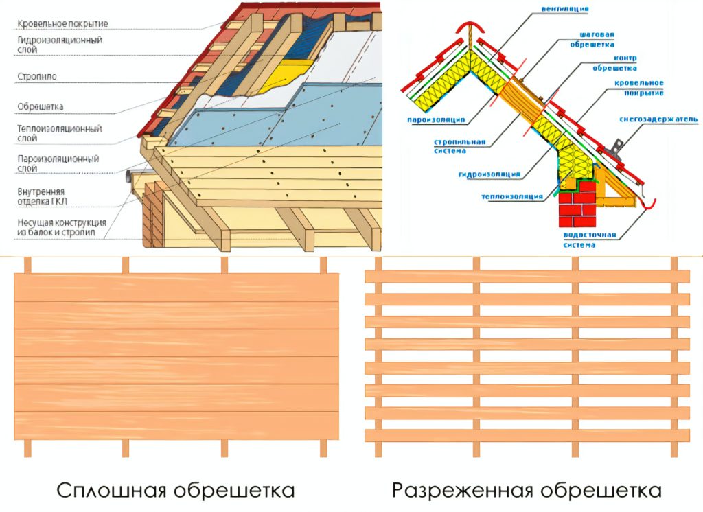 Как правильно сделать обрешетку крыши.