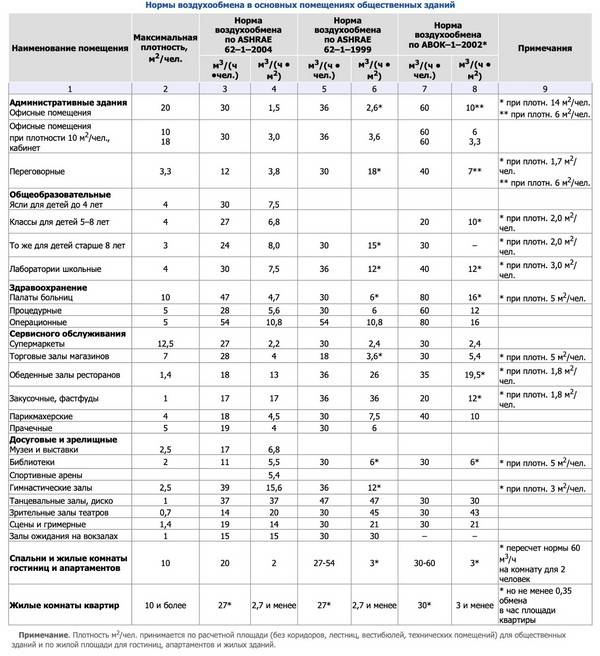 Санпин 2.1.2.2645-10 требования к условиям проживания в жилых зданиях и помещениях — википро: отраслевая энциклопедия. окна, двери, мебель