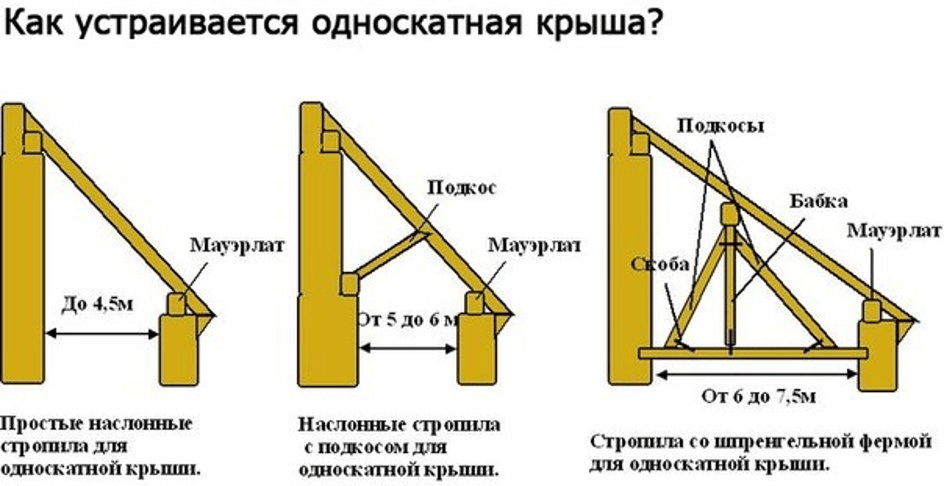 Односкатная крыша своими руками чертежи. Односкатная кровля стропильная система чертеж. Укосина для односкатной кровли. Укосина на стропилах односкатной крыше. Стропильная система односкатной крыши чертеж.