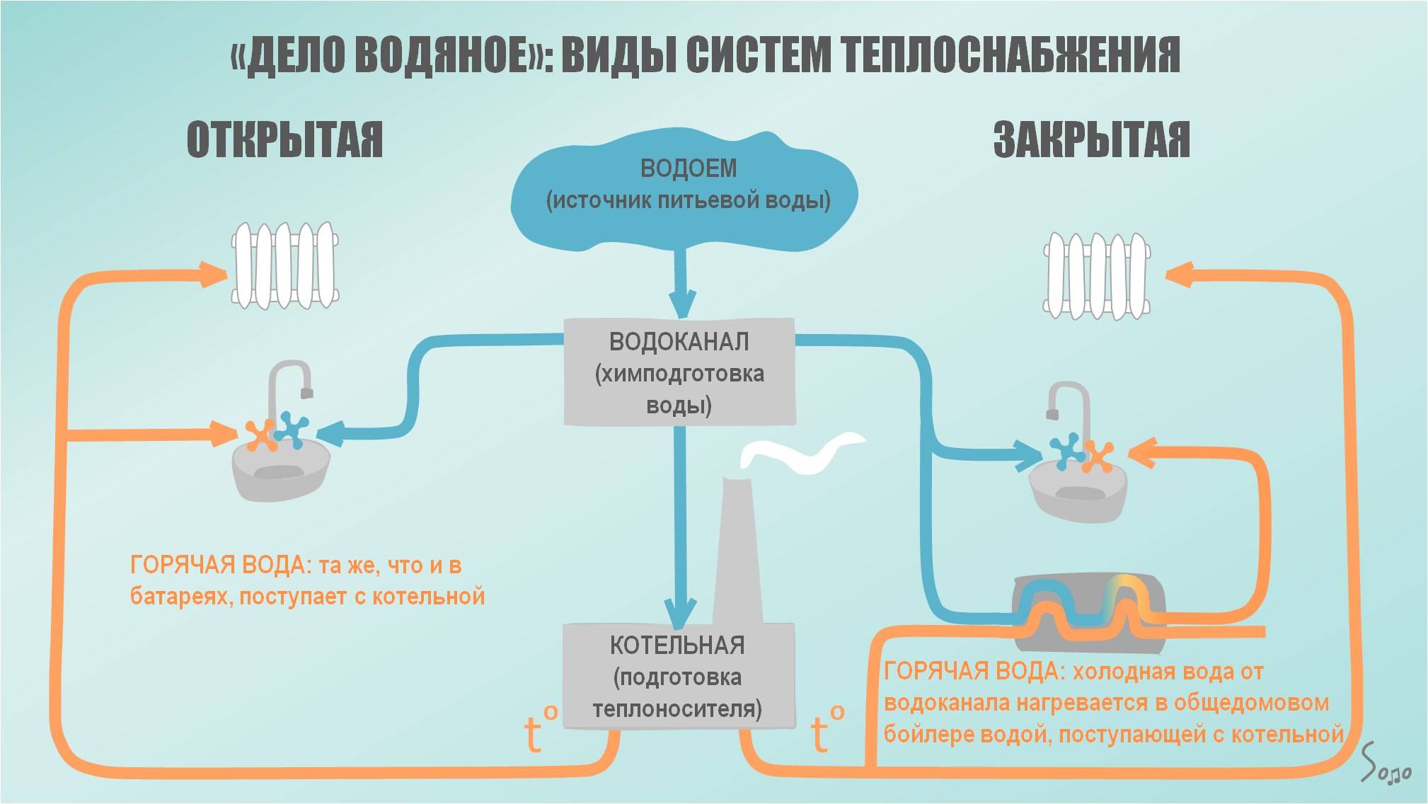 Открытая и закрытая система теплоснабжения. в чем разница?