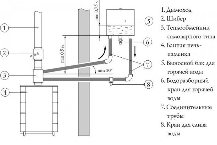 Какой теплообменник для банной печи лучше, способы изготовления