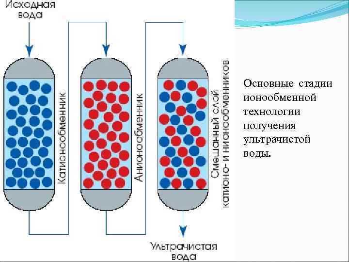 Умягчение воды. ионообменные смолы: виды, принцип действия, эффективность. статья на aquakultura.ru