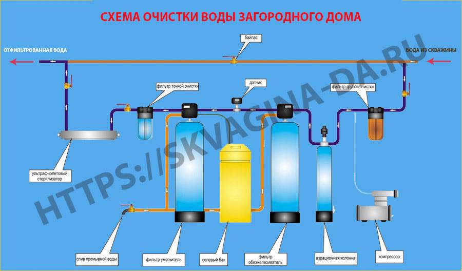 Очистка воды на даче и в коттедже. методы и основные особенности