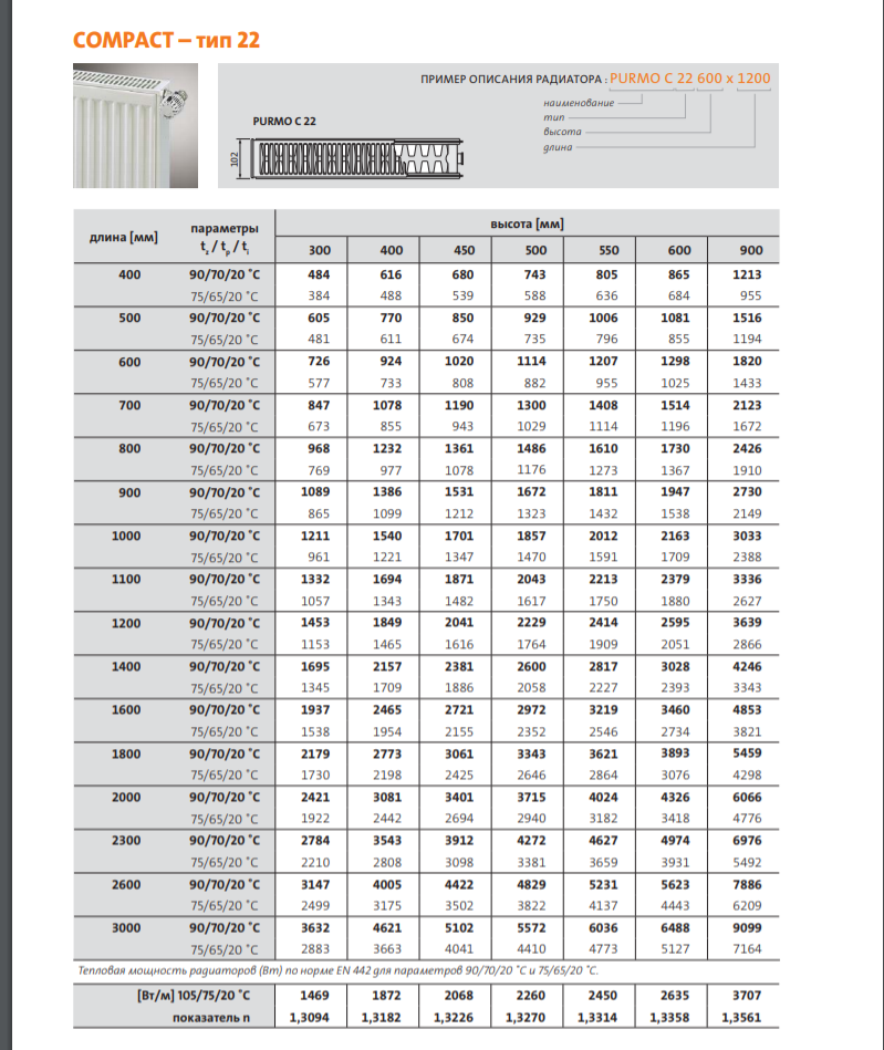 Размеры стальных панельных радиаторов. Радиатор Purmo Compact c22 400. Радиаторы стальные 22 Тип 200 мощность КВТ таблица. Радиаторы Пурмо мощность таблица. Таблица мощности радиаторов отопления Пурмо.